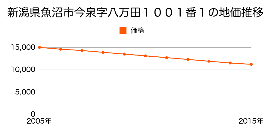 新潟県魚沼市今泉字八万田１００１番１外の地価推移のグラフ
