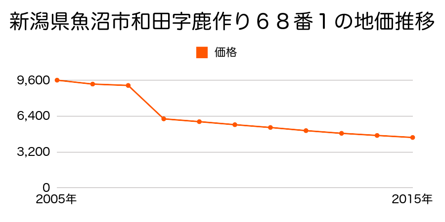 新潟県魚沼市大栃山字浦５２４番１の地価推移のグラフ