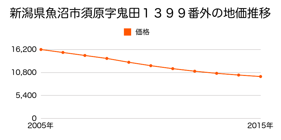 新潟県魚沼市須原字鬼田１３９９番外の地価推移のグラフ