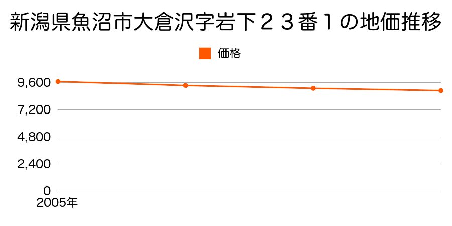 新潟県魚沼市大倉沢字岩下２３番１の地価推移のグラフ
