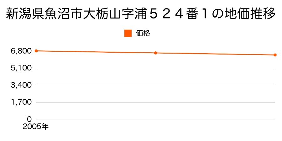 新潟県魚沼市大栃山字浦５２４番１の地価推移のグラフ