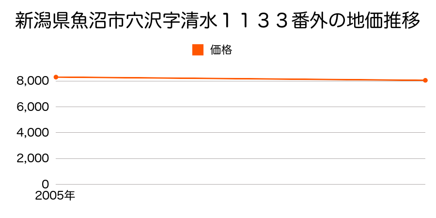 新潟県魚沼市穴沢字清水１１３３番外の地価推移のグラフ