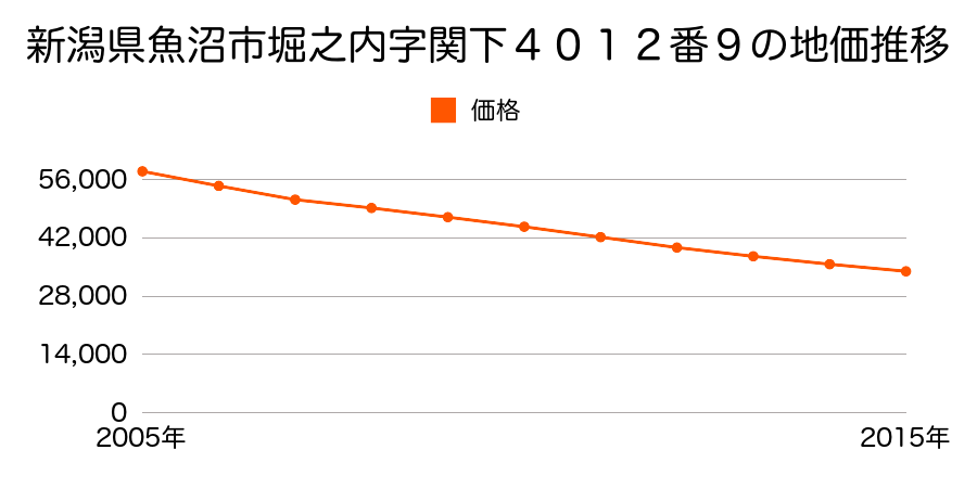新潟県魚沼市堀之内字関下４０１２番９の地価推移のグラフ