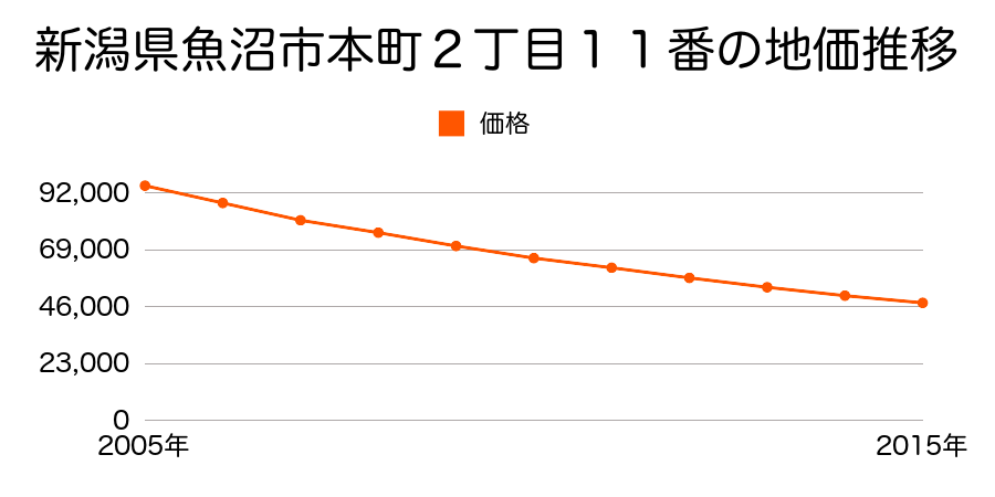 新潟県魚沼市本町２丁目１１番の地価推移のグラフ