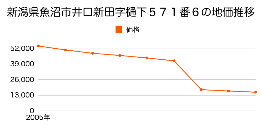新潟県魚沼市須原字宮前１５０４番１の地価推移のグラフ