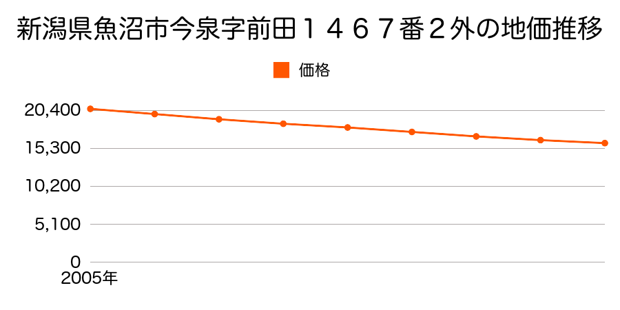 新潟県魚沼市今泉字前田１４６７番２外の地価推移のグラフ