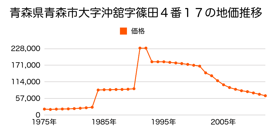 青森県青森市本町３丁目８番１３の地価推移のグラフ