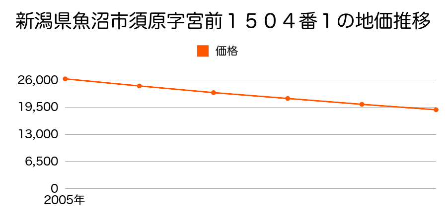 新潟県魚沼市須原字宮前１５０４番１の地価推移のグラフ