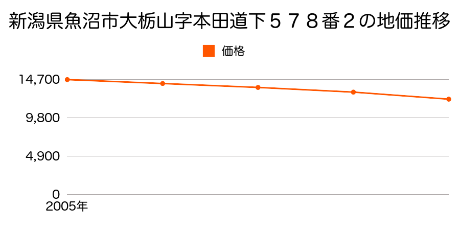 新潟県魚沼市大栃山字本田道下５７８番２の地価推移のグラフ