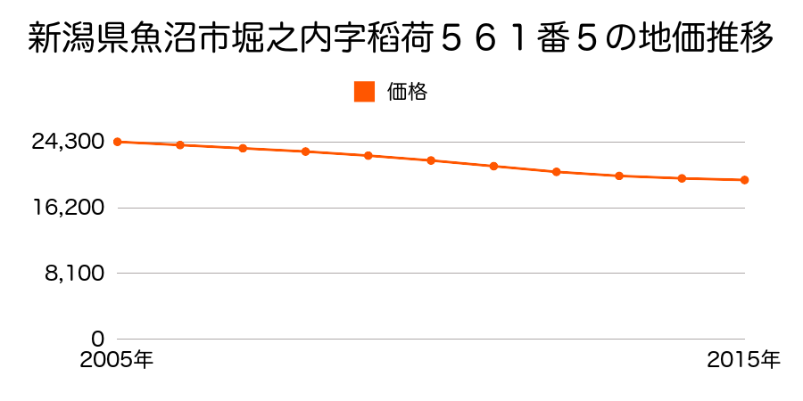 新潟県魚沼市堀之内字稲荷５６１番５の地価推移のグラフ