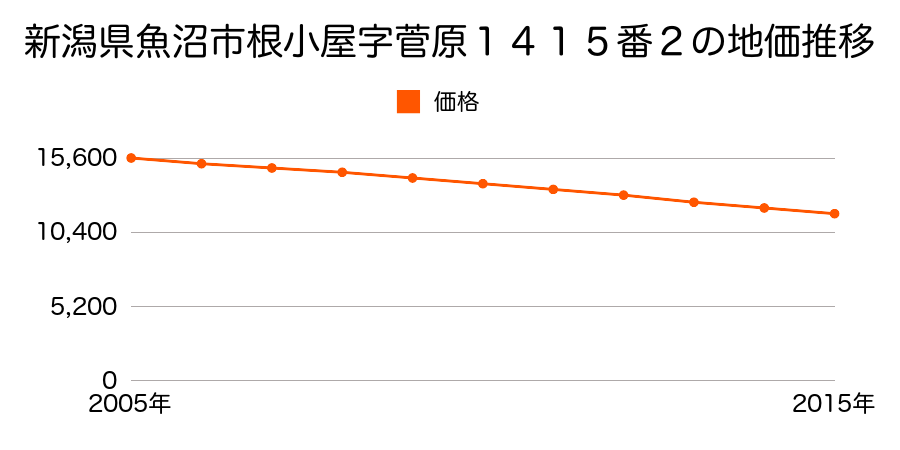 新潟県魚沼市根小屋字菅原１４１２番４外の地価推移のグラフ