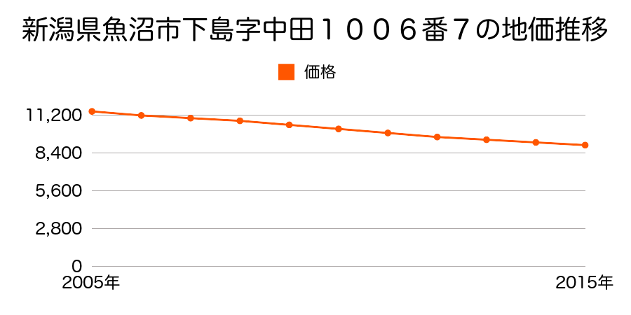 新潟県魚沼市下島字中田１００６番７の地価推移のグラフ