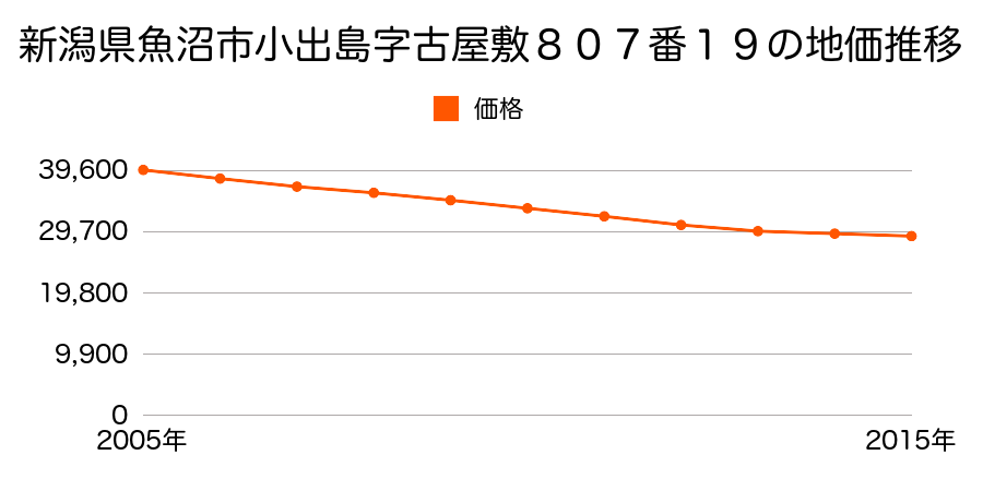 新潟県魚沼市小出島字古屋敷８０７番１９の地価推移のグラフ