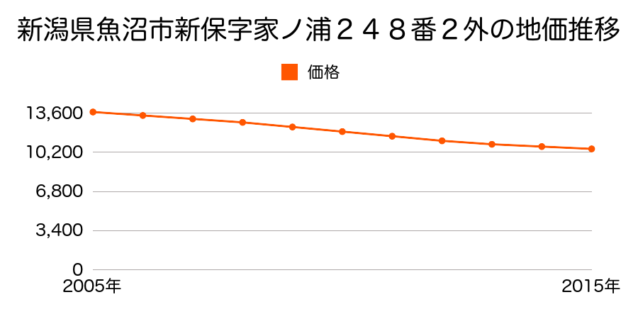 新潟県魚沼市新保字家ノ浦２４８番２外の地価推移のグラフ