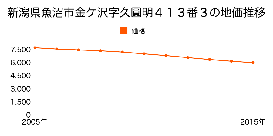 新潟県魚沼市金ケ沢字久円明４１３番３の地価推移のグラフ