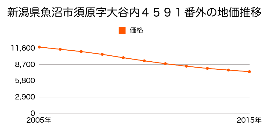 新潟県魚沼市須原字大谷内４５９１番外の地価推移のグラフ