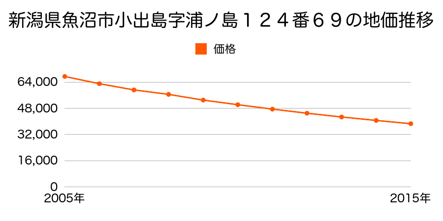 新潟県魚沼市小出島字浦ノ島１２４番６５の地価推移のグラフ