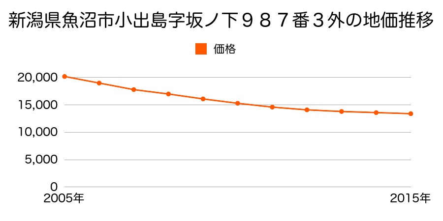新潟県魚沼市小出島字坂ノ下９８７番３外の地価推移のグラフ