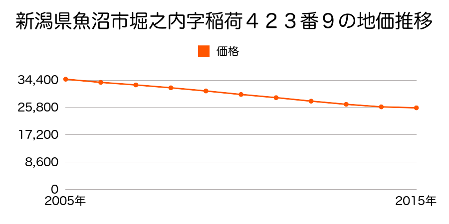 新潟県魚沼市堀之内字稲荷４２３番９の地価推移のグラフ