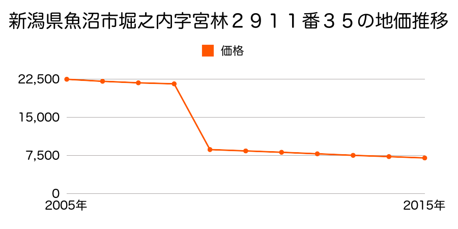 新潟県魚沼市大倉沢字岩下２３番１の地価推移のグラフ