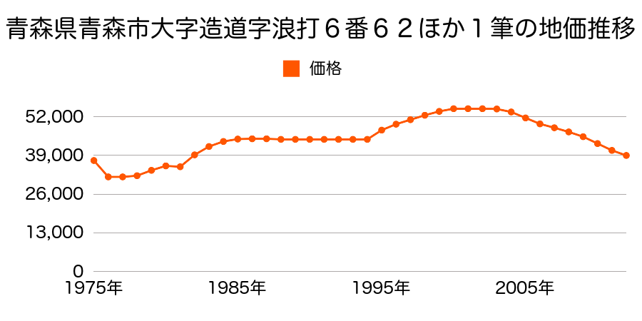 青森県青森市富田３丁目２３２番１３の地価推移のグラフ
