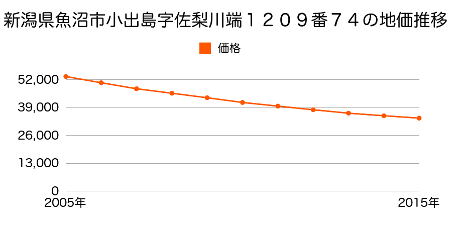 新潟県魚沼市小出島字佐梨川端１２０９番７４の地価推移のグラフ