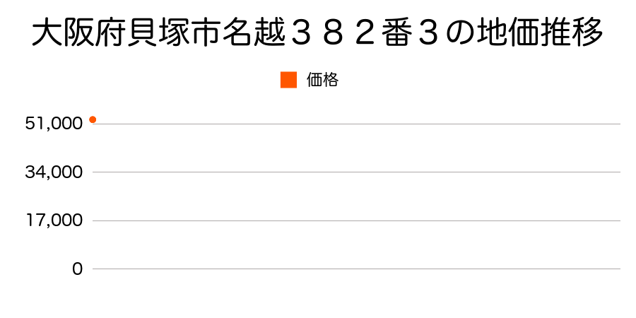 大阪府貝塚市王子９２８番３０の地価推移のグラフ