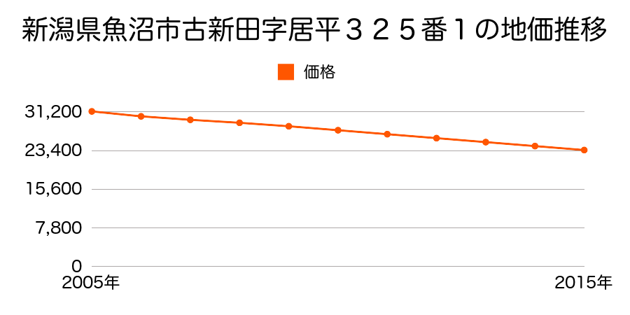 新潟県魚沼市古新田字居平３２５番１の地価推移のグラフ