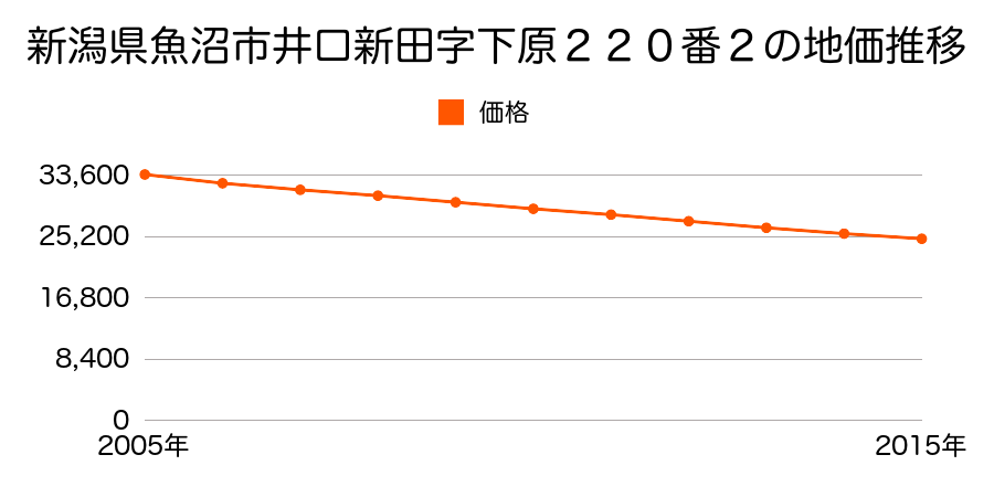 新潟県魚沼市井口新田字下原２２０番２の地価推移のグラフ