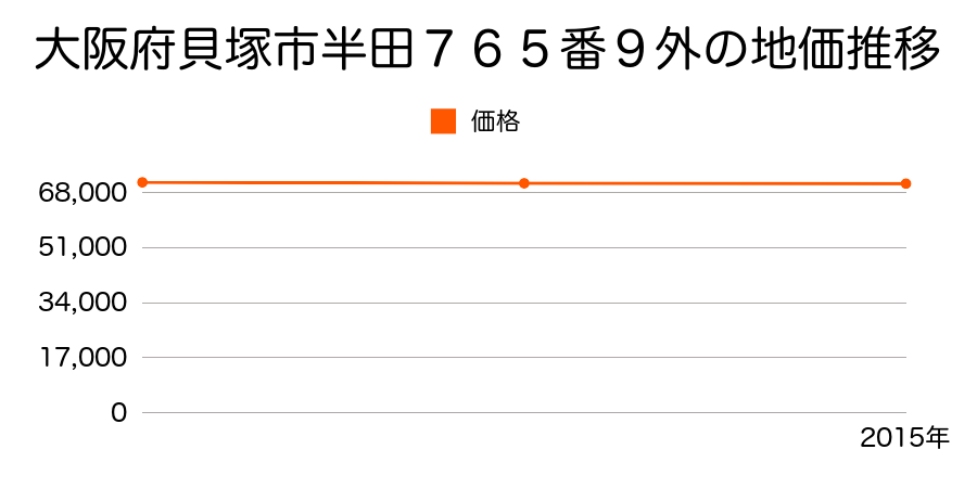 大阪府貝塚市半田７６５番９外の地価推移のグラフ