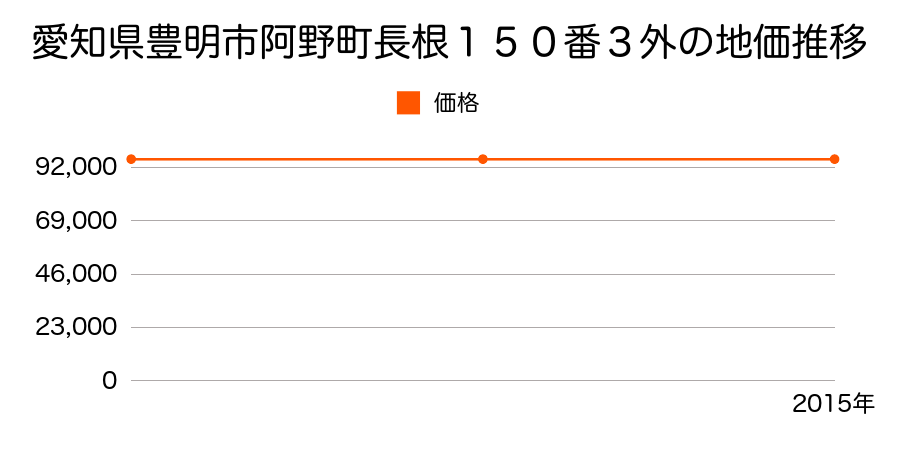 愛知県豊明市阿野町長根１５０番３外の地価推移のグラフ