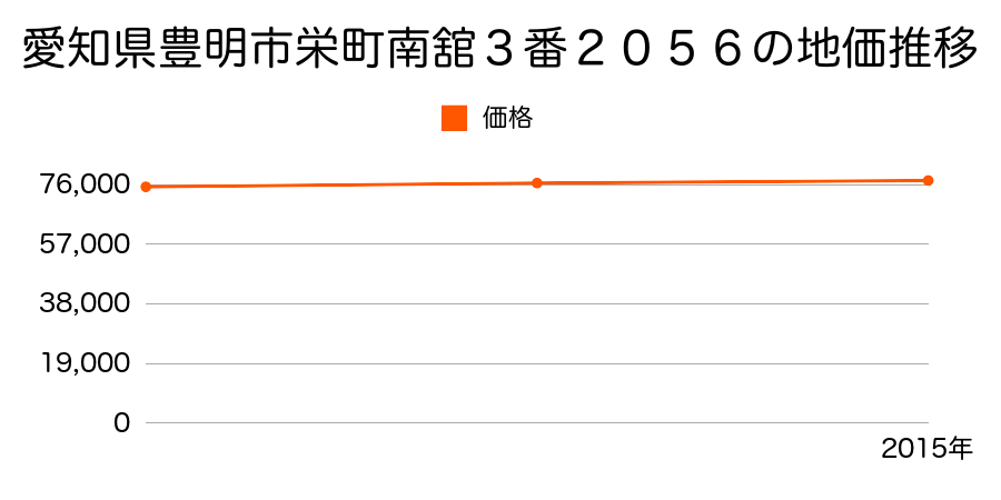 愛知県豊明市栄町南舘３番２０５６の地価推移のグラフ
