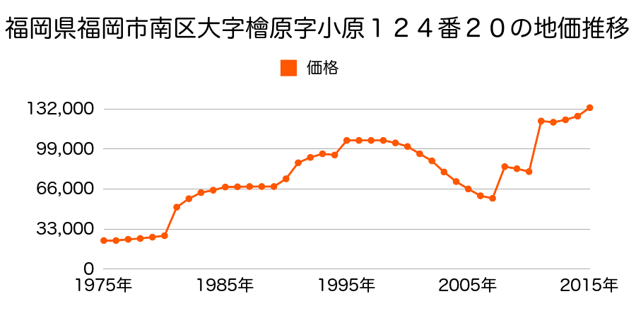 福岡県福岡市南区大楠１丁目３７０番の地価推移のグラフ