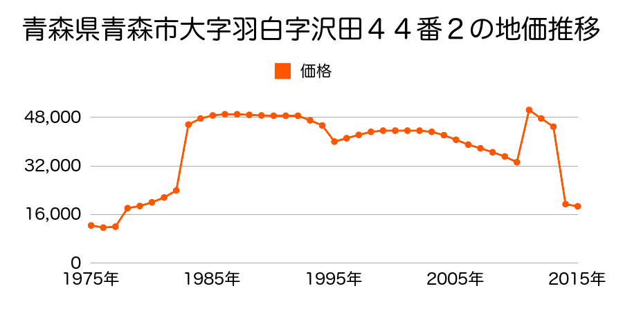 青森県青森市大字野尻字今田１番１０の地価推移のグラフ