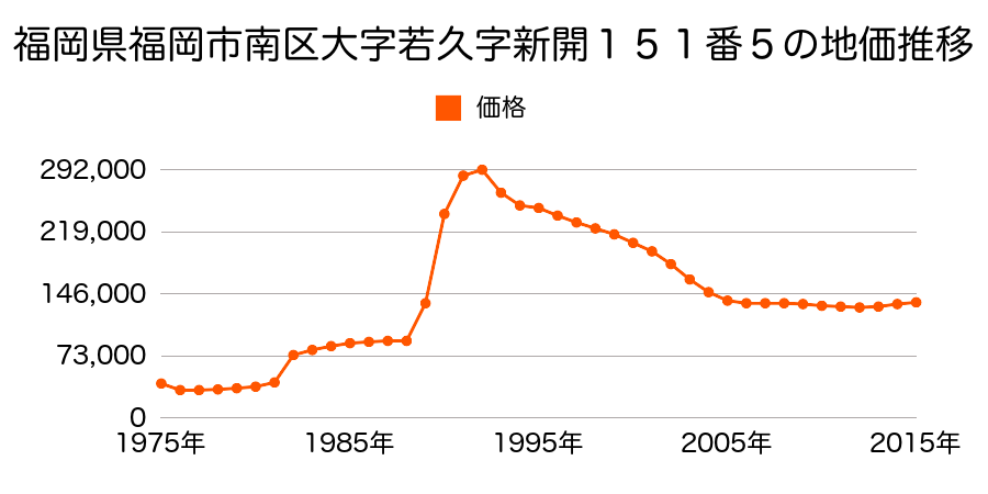 福岡県福岡市南区野間１丁目３９５番の地価推移のグラフ