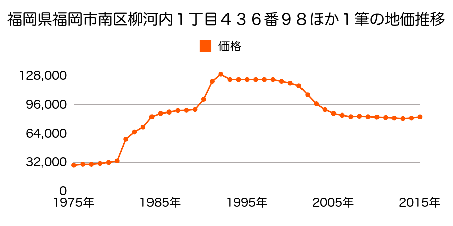 福岡県福岡市南区若久６丁目８３６番の地価推移のグラフ