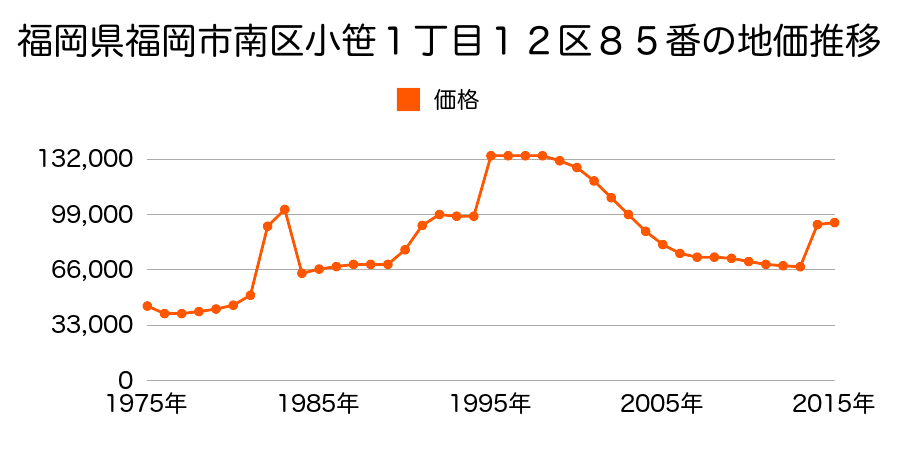 福岡県福岡市南区若久４丁目２５６番の地価推移のグラフ