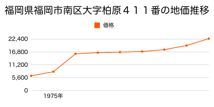 福岡県福岡市南区大字檜原字辻７１１番の地価推移のグラフ
