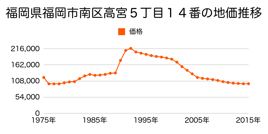 福岡県福岡市南区警弥郷１丁目２３番５の地価推移のグラフ