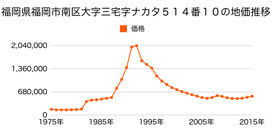 福岡県福岡市南区大橋１丁目１３１番の地価推移のグラフ