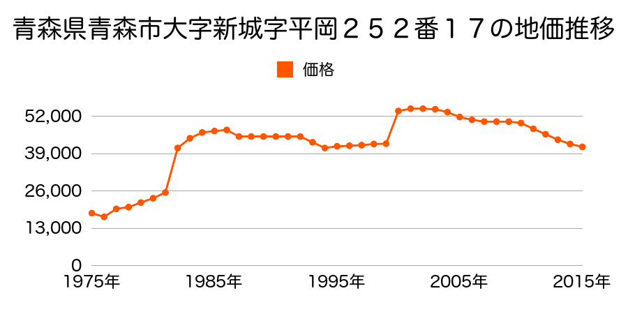 青森県青森市大字石江字岡部１６４番１０外の地価推移のグラフ