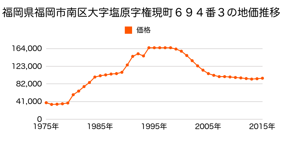 福岡県福岡市南区三宅１丁目１０１９番６の地価推移のグラフ