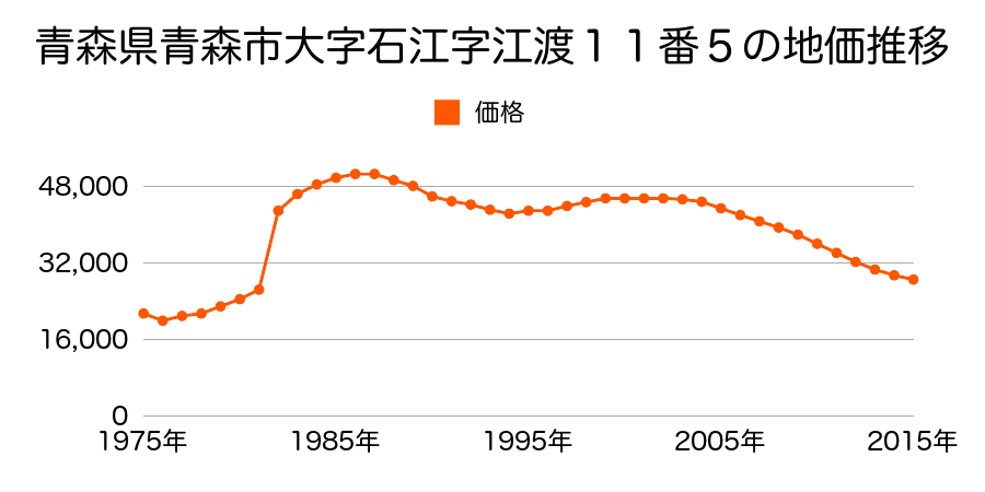 青森県青森市大字三内字沢部３９９番３の地価推移のグラフ
