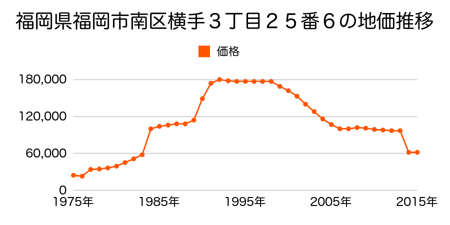 福岡県福岡市南区柏原６丁目３６４番の地価推移のグラフ