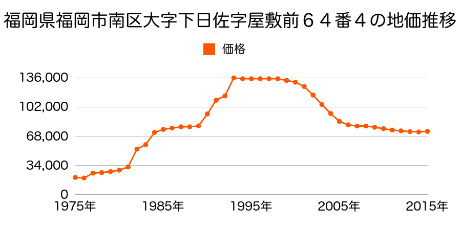 福岡県福岡市南区柳瀬１丁目１５番２５の地価推移のグラフ