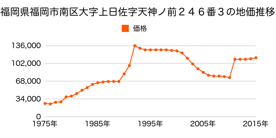 福岡県福岡市南区平和２丁目１６区２９３番２の地価推移のグラフ