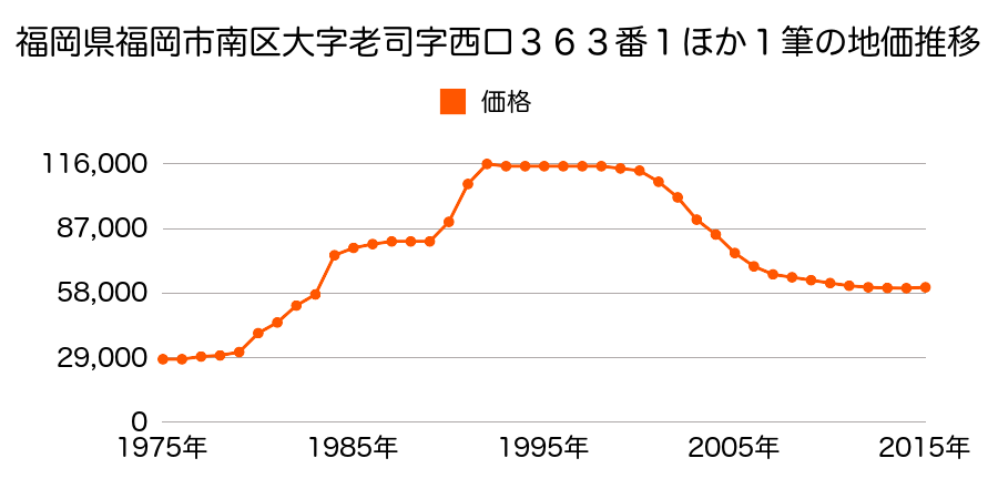 福岡県福岡市南区屋形原３丁目２９９番の地価推移のグラフ