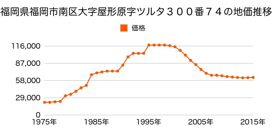 福岡県福岡市南区老司３丁目６６７番２７の地価推移のグラフ