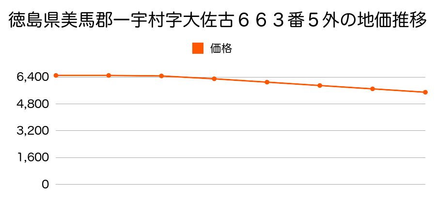 徳島県美馬郡一宇村字大佐古６６３番５外の地価推移のグラフ