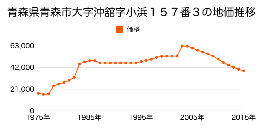 青森県青森市沖館４丁目１６７番７の地価推移のグラフ